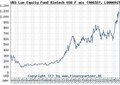 Chart: UBS Lux Equity Fund Biotech USD P acc (986327 LU0069152568)
