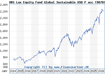 Chart: UBS Lux Equity Fund Global Sustainable USD P acc (987076 LU0076532638)
