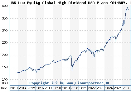 Chart: UBS Lux Equity Global High Dividend USD P acc (A1H8NY LU0611173427)