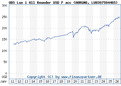 Chart: UBS Lux 1 All Rounder USD P acc (A0RGN6 LU0397594465)