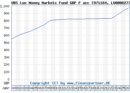 Chart: UBS Lux Money Markets Fund GBP P acc (971184 LU0006277635)