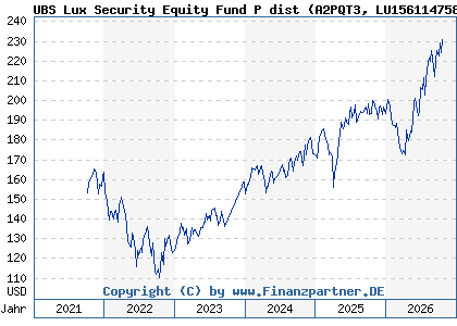Chart: UBS Lux Security Equity Fund P dist (A2PQT3 LU1561147585)