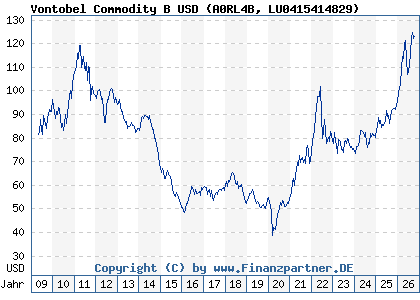 Chart: Vontobel Commodity B USD (A0RL4B LU0415414829)