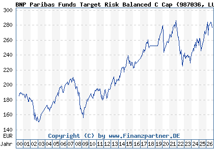Chart: BNP Paribas Funds Target Risk Balanced C Cap (987036 LU0089291651)