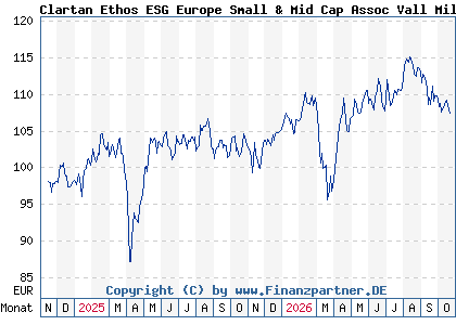 Chart: Clartan Ethos ESG Europe Small & Mid Cap Assoc Vall Mil (A40RMF LU2858697498)