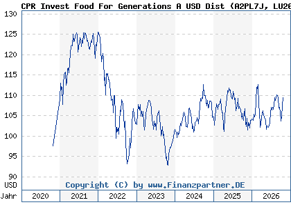 Chart: CPR Invest Food For Generations A USD Dist (A2PL7J LU2013746008)
