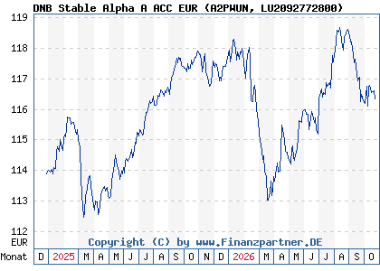 Chart: DNB Stable Alpha A ACC EUR (A2PWUN LU2092772800)