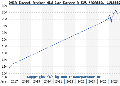 Chart: DNCA Invest Archer Mid Cap Europe A EUR (A2AS82 LU1366712435)