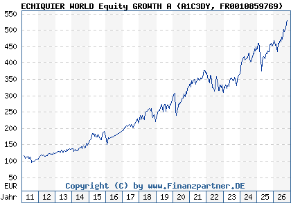 Chart: ECHIQUIER WORLD Equity GROWTH A (A1C3DY FR0010859769)