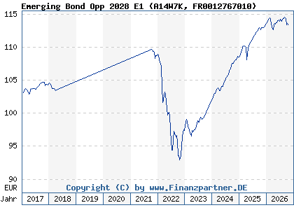 Chart: Emerging Bond Opp 2028 E1 (A14W7K FR0012767010)