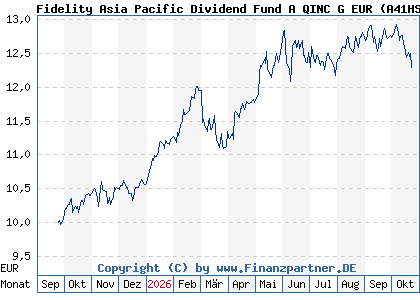 Chart: Fidelity Asia Pacific Dividend Fund A QINC G EUR (A41HSD LU3155721858)