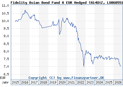 Chart: Fidelity Asian Bond Fund A EUR Hedged (A14UXZ LU0605512192)