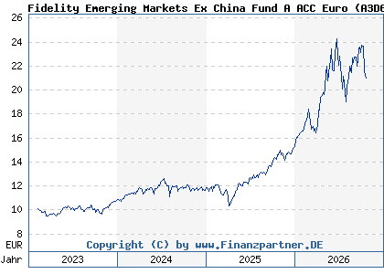 Chart: Fidelity Emerging Markets Ex China Fund A ACC Euro (A3D6F9 LU2577109551)
