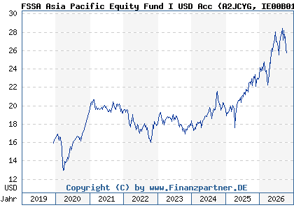 Chart: FSSA Asia Pacific Equity Fund I USD Acc (A2JCYG IE00B0169L03)