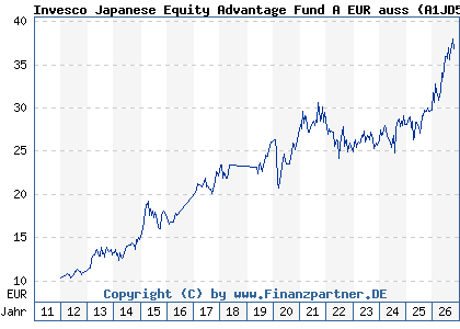 Chart: Invesco Japanese Equity Advantage Fund A EUR auss (A1JD5Q LU0607514634)