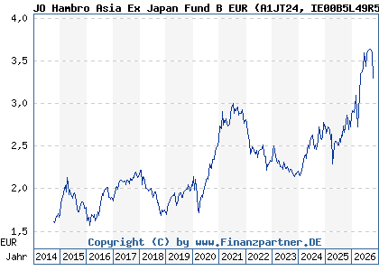 Chart: JO Hambro Asia Ex Japan Fund B EUR (A1JT24 IE00B5L49R51)