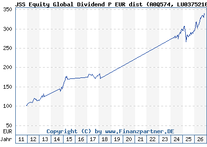 Chart: JSS Equity Global Dividend P EUR dist (A0Q574 LU0375216479)