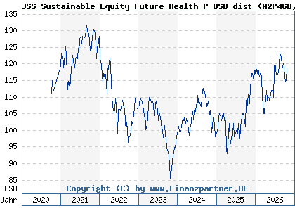 Chart: JSS Sustainable Equity Future Health P USD dist (A2P46D LU2041625067)