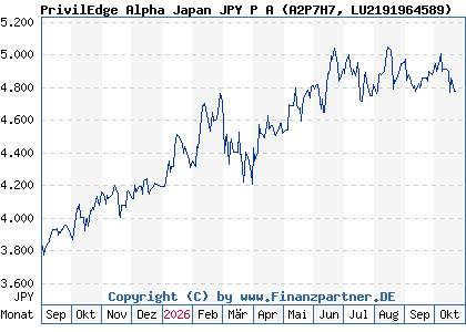 Chart: PrivilEdge Alpha Japan JPY P A (A2P7H7 LU2191964589)