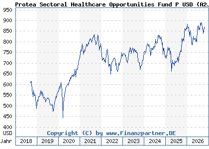 Chart: Protea Sectoral Healthcare Opportunities Fund P USD (A2JRRR LU1849504722)