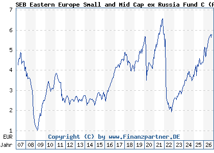 Chart: SEB Eastern Europe Small and Mid Cap ex Russia Fund C (A0B9Z3 LU0086828794)