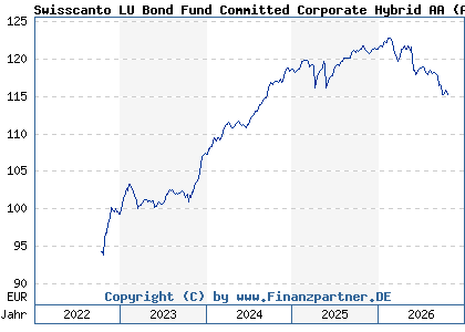 Chart: Swisscanto LU Bond Fund Committed Corporate Hybrid AA (A3DTDT LU2511502226)
