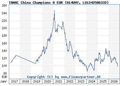Chart: TAMAC China Champions A EUR (A14UHV LU1242506332)