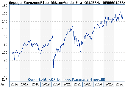 Chart: Ampega EurozonePlus Aktienfonds P a (A12BRM DE000A12BRM7)