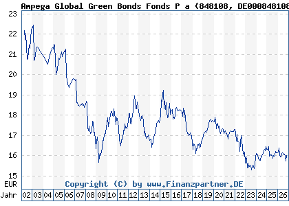 Chart: Ampega Global Green Bonds Fonds P a (848108 DE0008481086)
