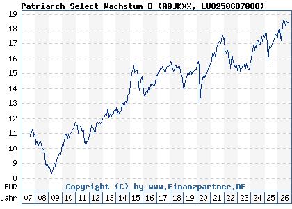 Chart: Patriarch Select Wachstum B (A0JKXX LU0250687000)
