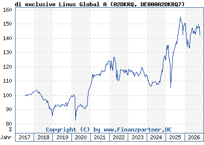 Chart: di exclusive Linus Global A (A2DKRQ DE000A2DKRQ7)