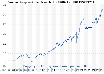 Chart: Sauren Responsible Growth A (940641 LU0115579376)