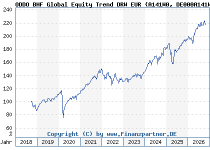 Chart: ODDO BHF Global Equity Trend DRW EUR (A141W0 DE000A141W00)