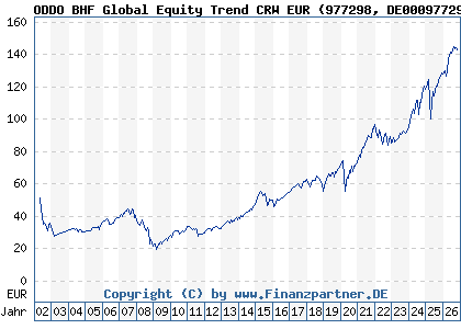 Chart: ODDO BHF Global Equity Trend CRW EUR (977298 DE0009772988)