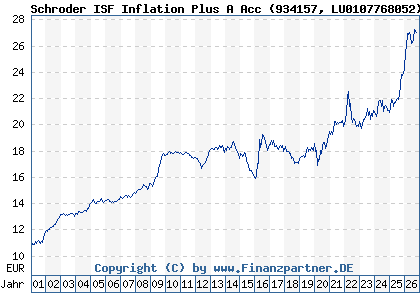 Chart: Schroder ISF Inflation Plus A Acc (934157 LU0107768052)