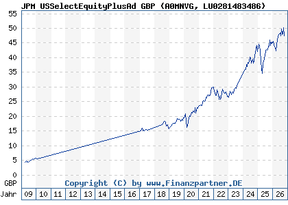 Chart: JPM USSelectEquityPlusAd GBP (A0MNVG LU0281483486)
