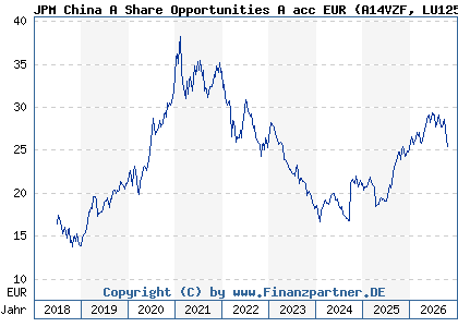 Chart: JPM China A Share Opportunities A acc EUR (A14VZF LU1255011097)