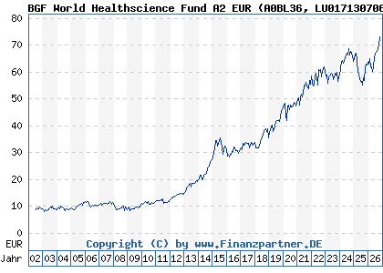 Chart: BGF World Healthscience Fund A2 EUR (A0BL36 LU0171307068)
