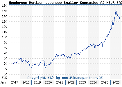 Chart: Henderson Horizon Japanese Smaller Companies A2 HEUR (A2DQ8Q LU1572378708)