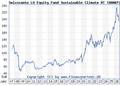 Chart: Swisscanto LU Equity Fund Sustainable Climate AT (A0MKFU LU0275317336)