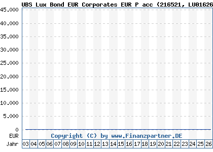 Chart: UBS Lux Bond EUR Corporates EUR P acc (216521 LU0162626096)