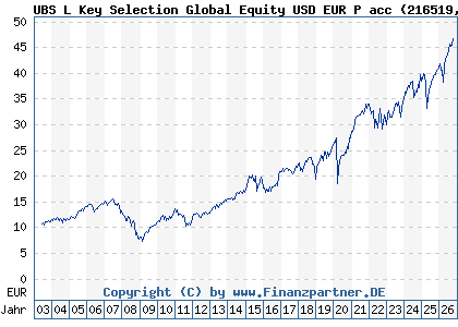 Chart: UBS L Key Selection Global Equity USD EUR P acc (216519 LU0161942635)