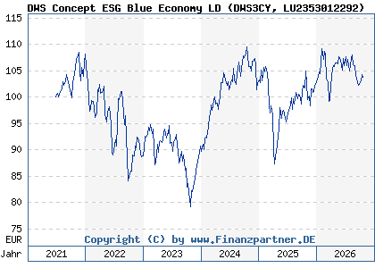 Chart: DWS Concept ESG Blue Economy LD (DWS3CY LU2353012292)