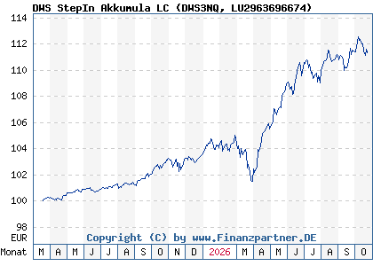 Chart: DWS StepIn Akkumula LC (DWS3NQ LU2963696674)