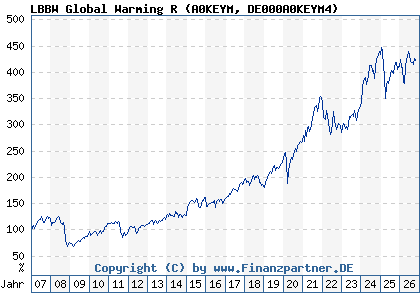 Chart: LBBW Global Warming R (A0KEYM DE000A0KEYM4)