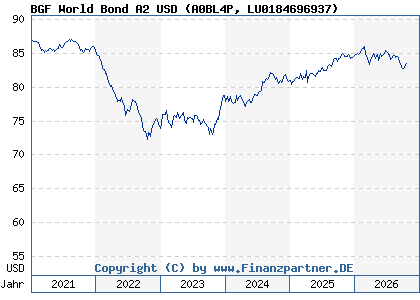 Chart: BGF World Bond A2 USD (A0BL4P LU0184696937)