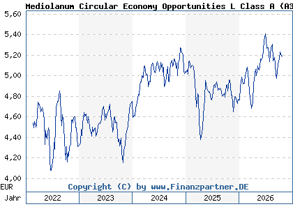 Chart: Mediolanum Circular Economy Opportunities L Class A (A3C9ZT IE000ACFO6B6)