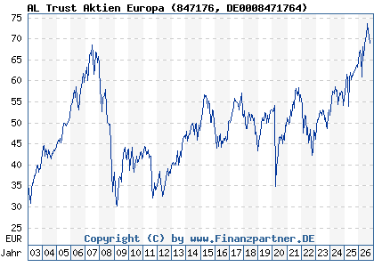 Chart: AL Trust Aktien Europa (847176 DE0008471764)