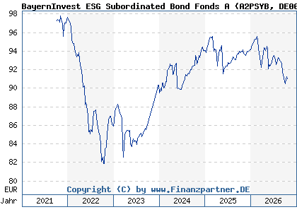 Chart: BayernInvest ESG Subordinated Bond Fonds A (A2PSYB DE000A2PSYB2)