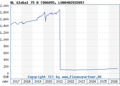 Chart: BL Global 75 A (986855 LU0048293285)